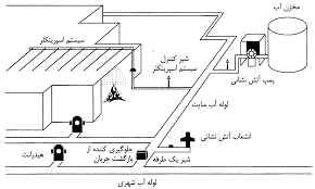طراحی و محاسبات سیستم های اطفاء حریق اسپرینکلر