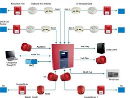 فروش سیستم اعلام حریق آدرس پذیر